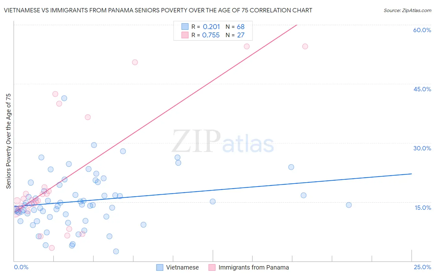 Vietnamese vs Immigrants from Panama Seniors Poverty Over the Age of 75