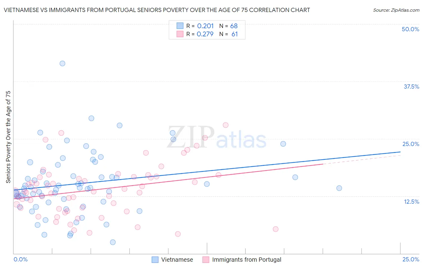 Vietnamese vs Immigrants from Portugal Seniors Poverty Over the Age of 75