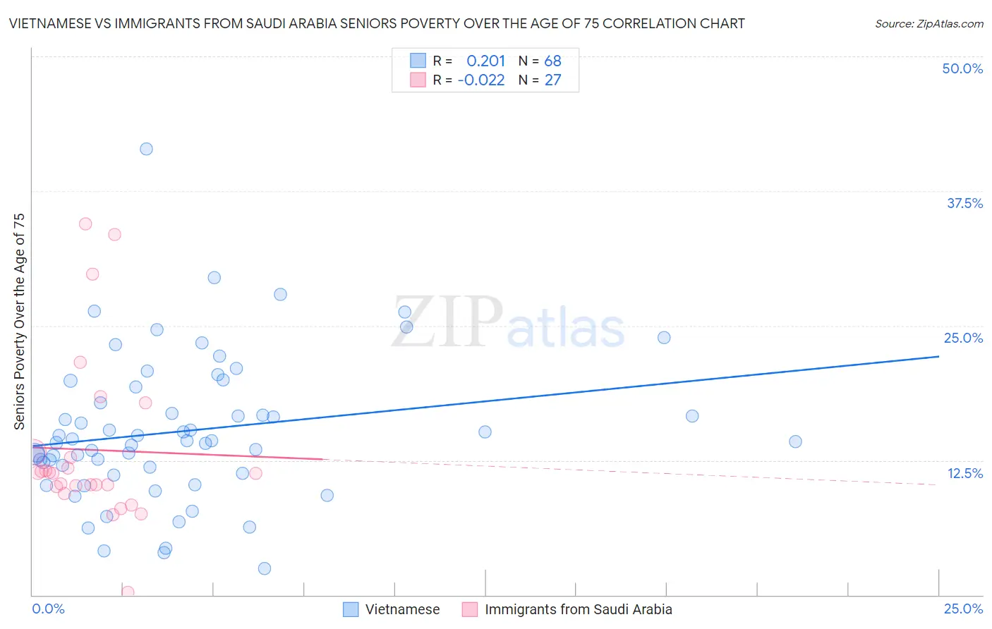 Vietnamese vs Immigrants from Saudi Arabia Seniors Poverty Over the Age of 75