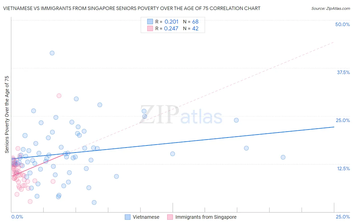 Vietnamese vs Immigrants from Singapore Seniors Poverty Over the Age of 75