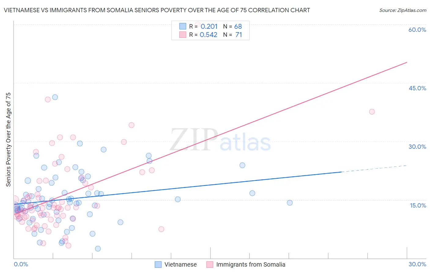 Vietnamese vs Immigrants from Somalia Seniors Poverty Over the Age of 75