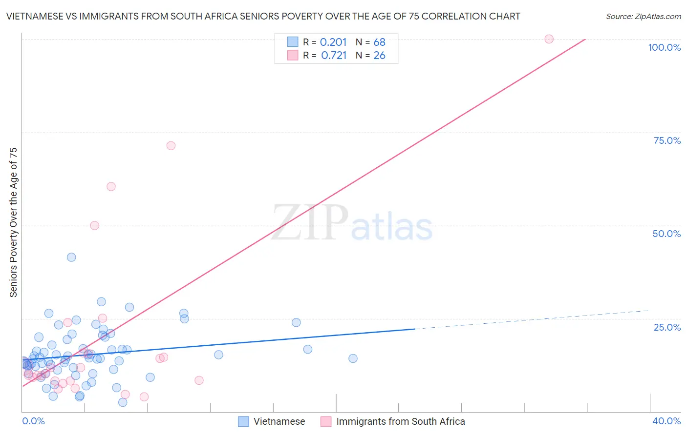 Vietnamese vs Immigrants from South Africa Seniors Poverty Over the Age of 75