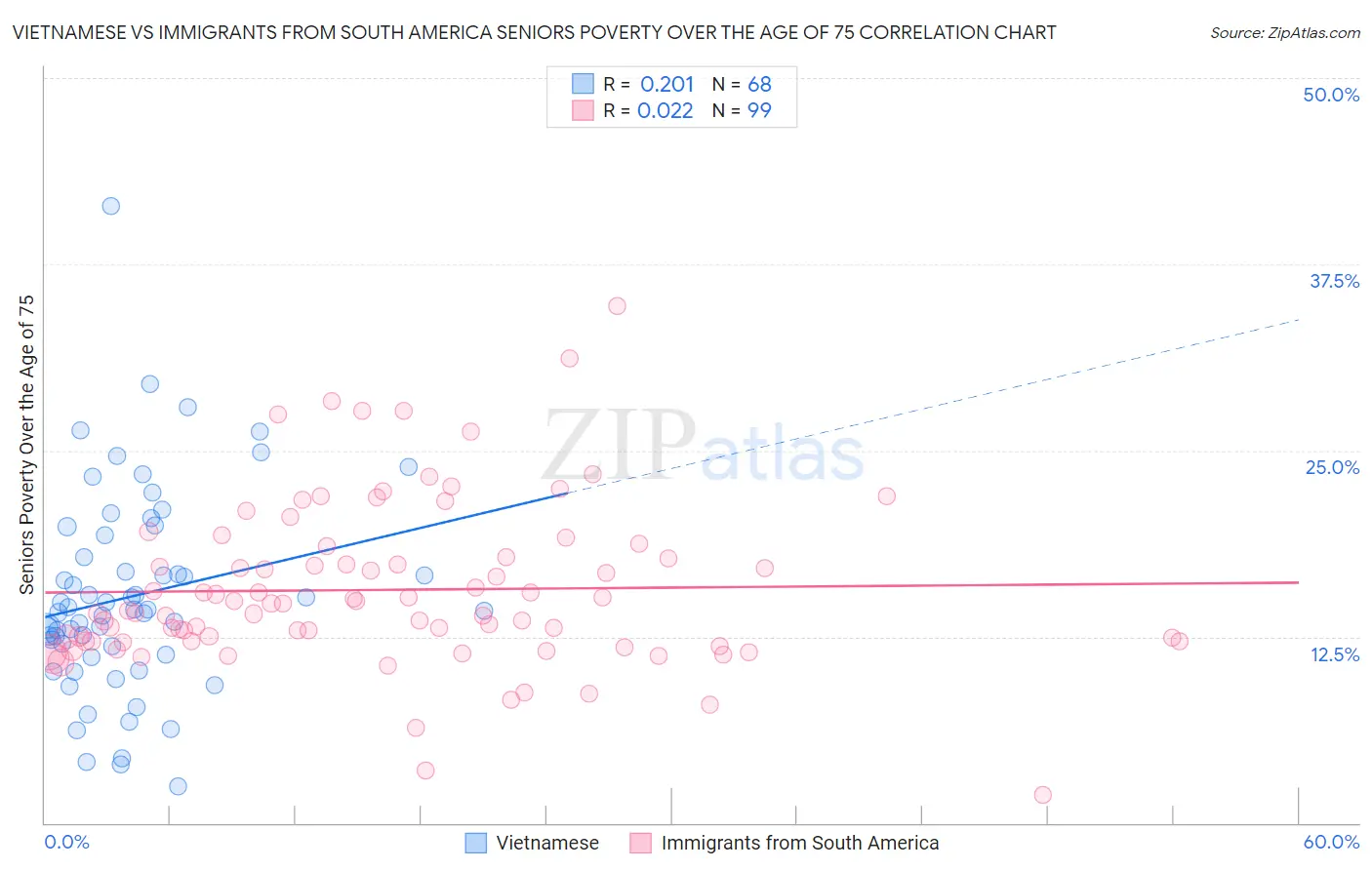 Vietnamese vs Immigrants from South America Seniors Poverty Over the Age of 75