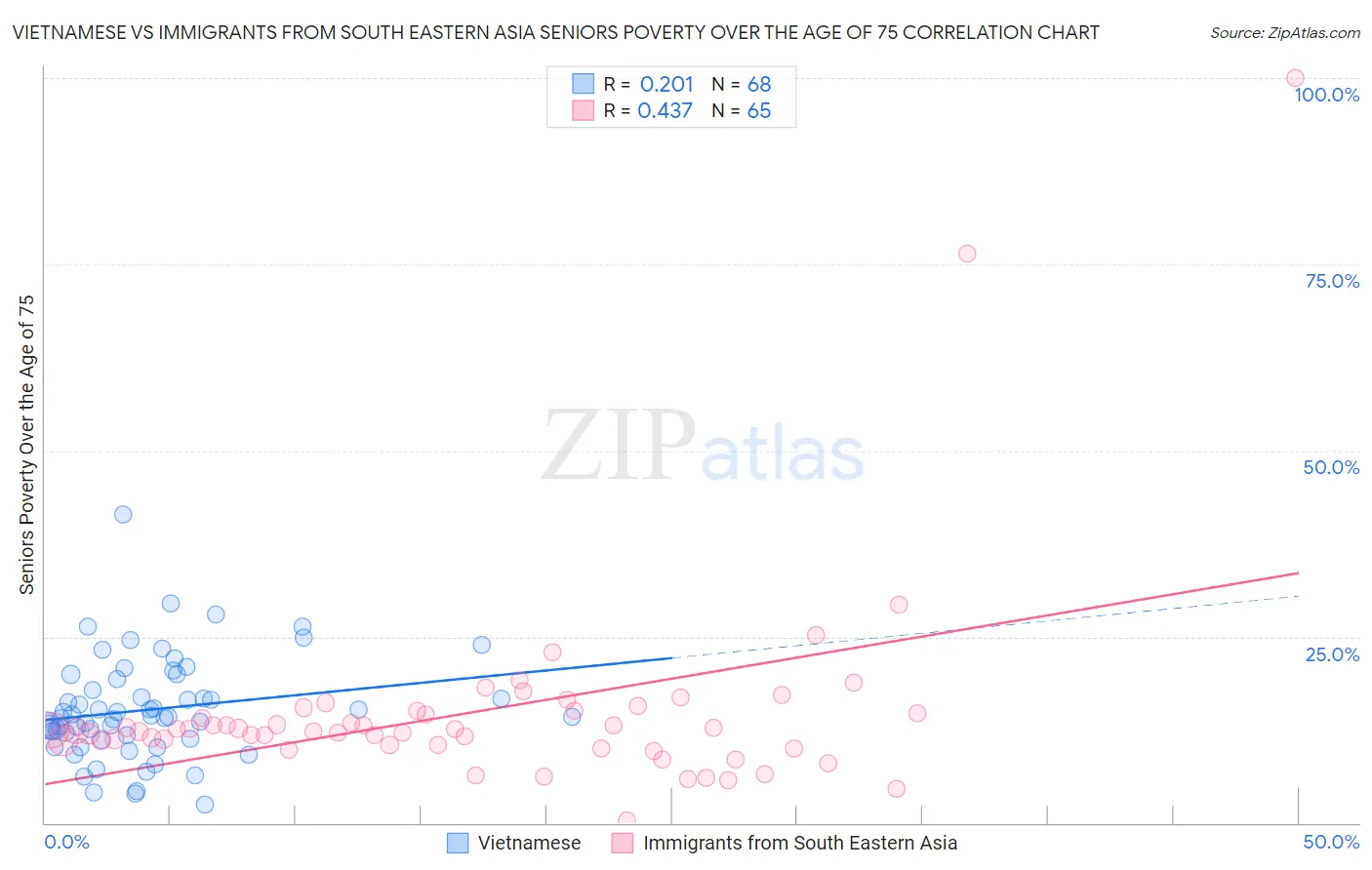 Vietnamese vs Immigrants from South Eastern Asia Seniors Poverty Over the Age of 75