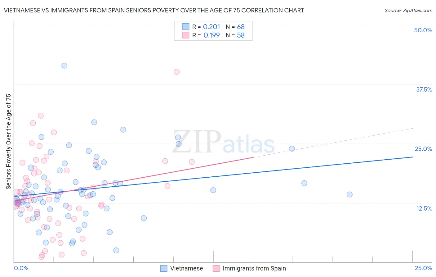 Vietnamese vs Immigrants from Spain Seniors Poverty Over the Age of 75