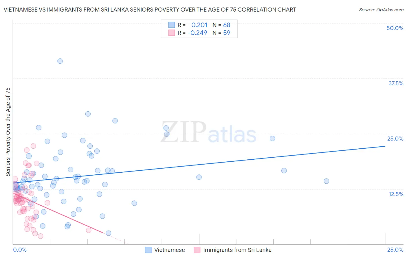 Vietnamese vs Immigrants from Sri Lanka Seniors Poverty Over the Age of 75