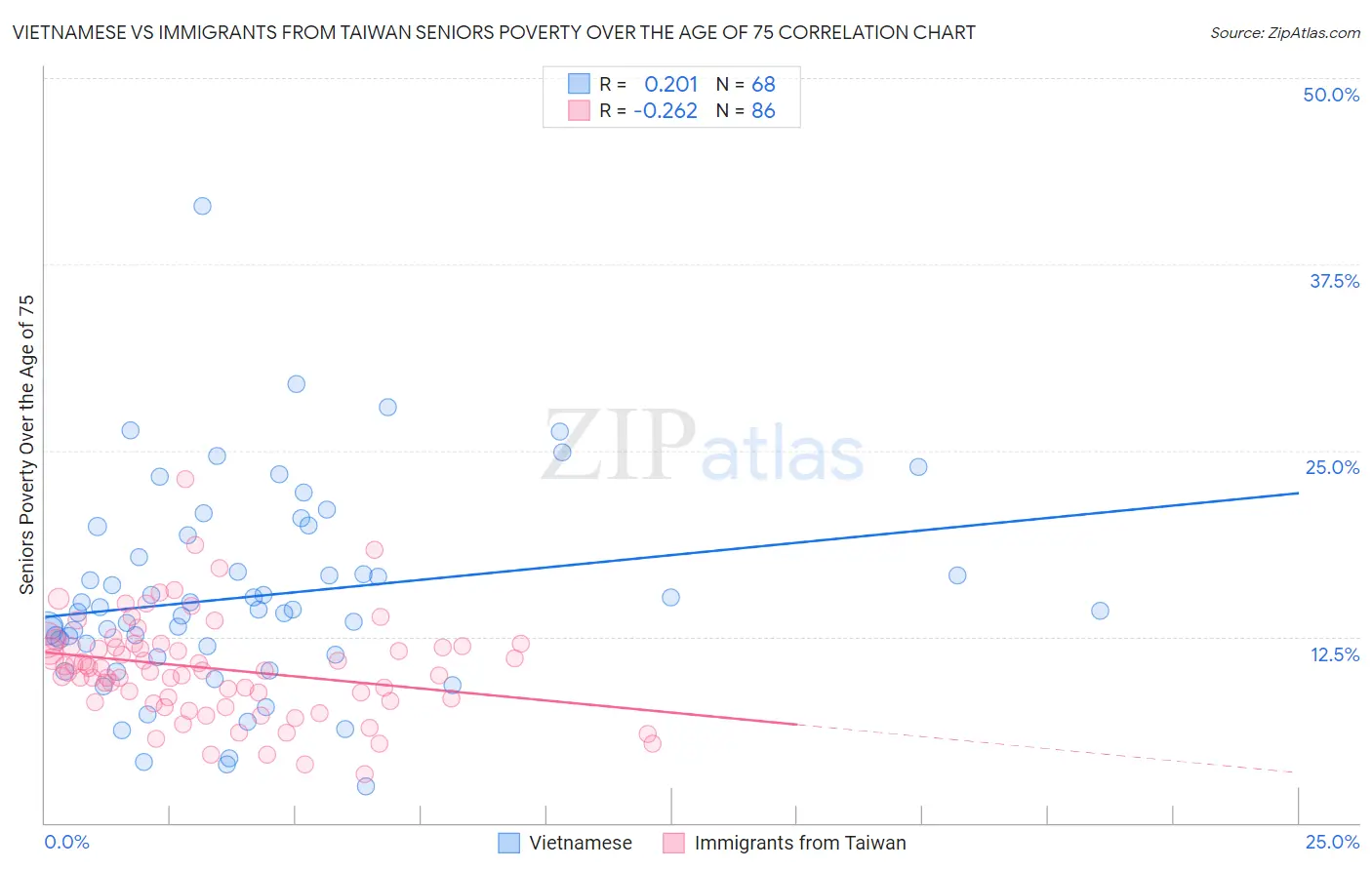 Vietnamese vs Immigrants from Taiwan Seniors Poverty Over the Age of 75