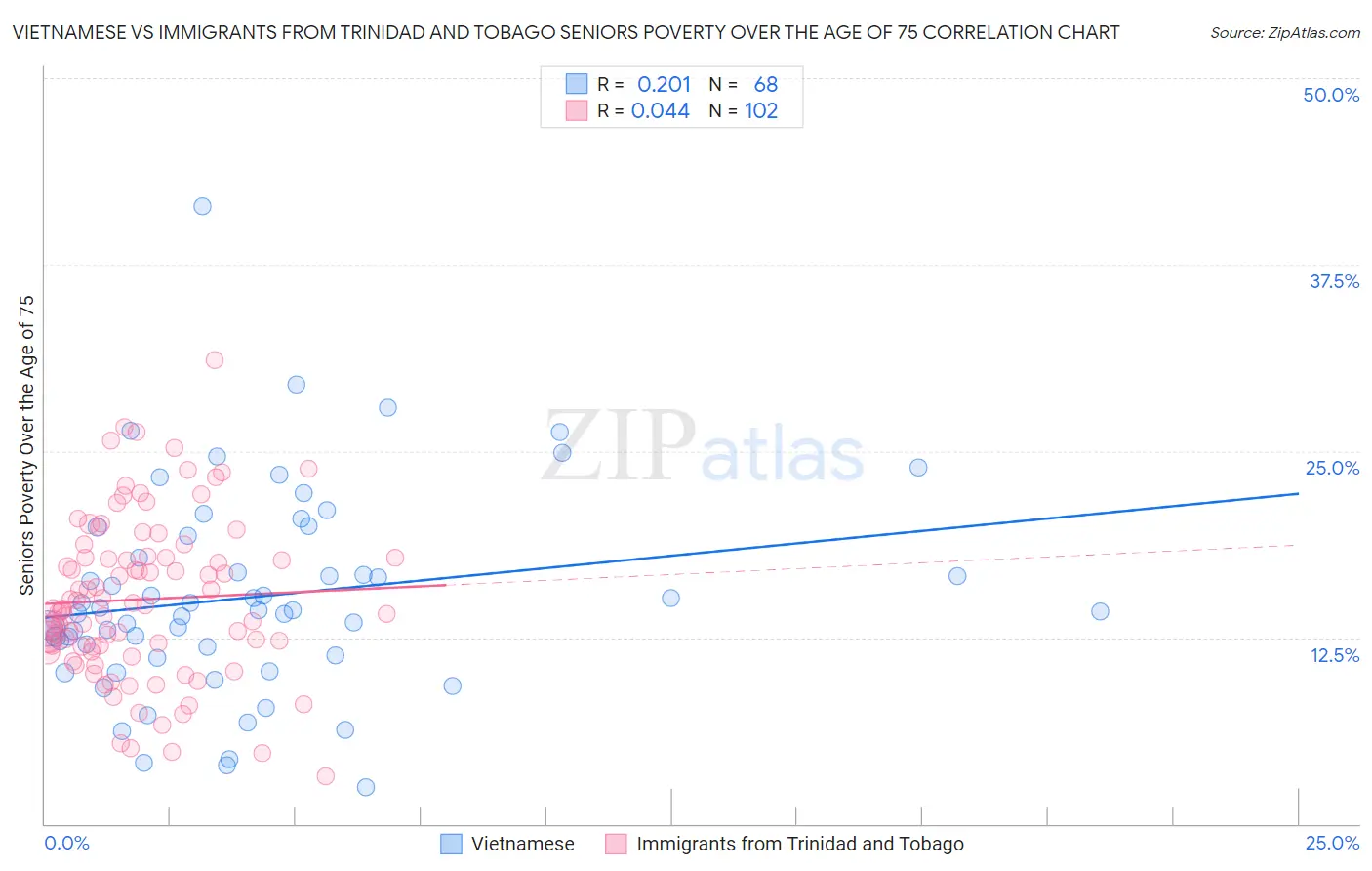 Vietnamese vs Immigrants from Trinidad and Tobago Seniors Poverty Over the Age of 75
