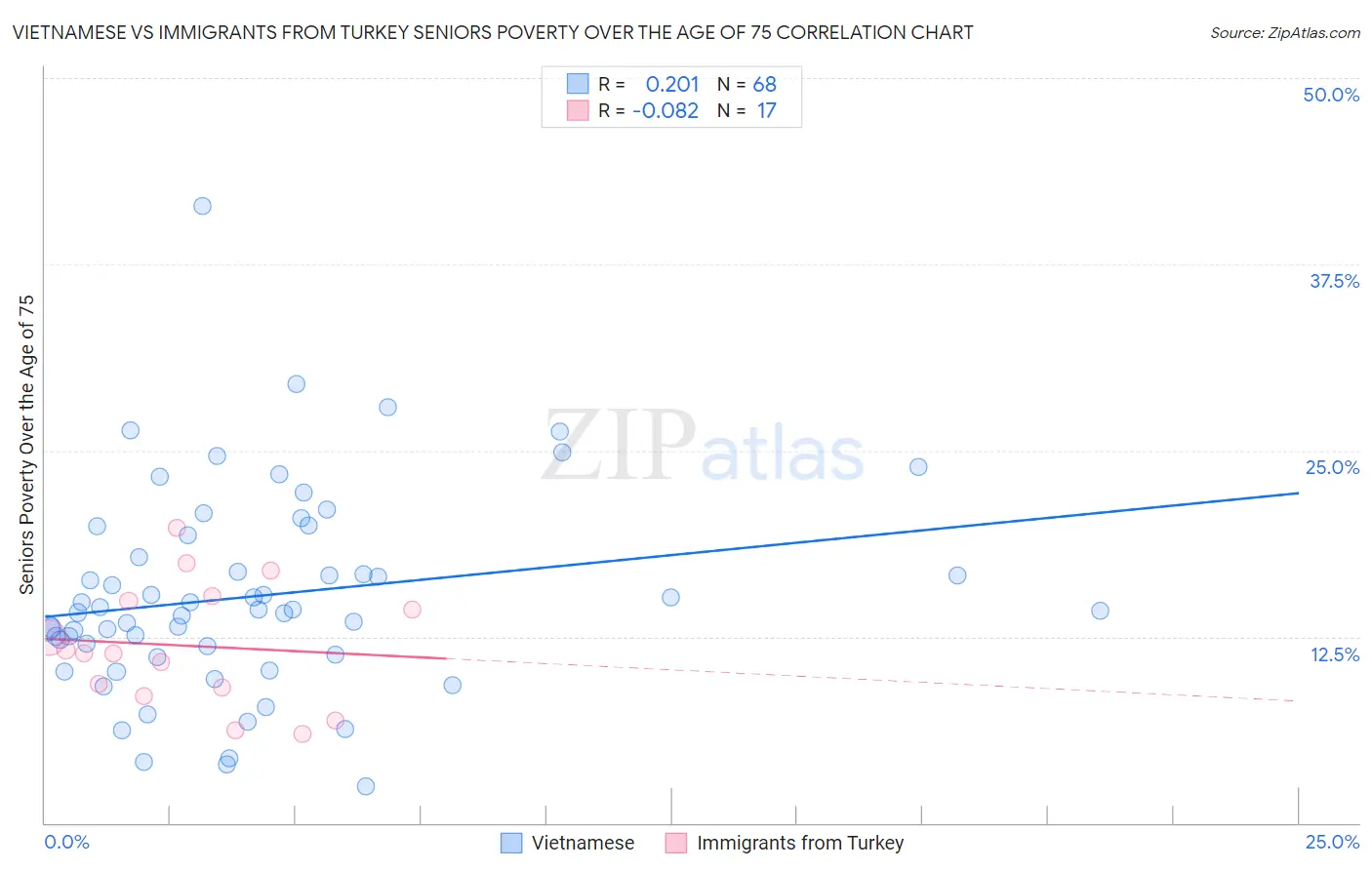 Vietnamese vs Immigrants from Turkey Seniors Poverty Over the Age of 75
