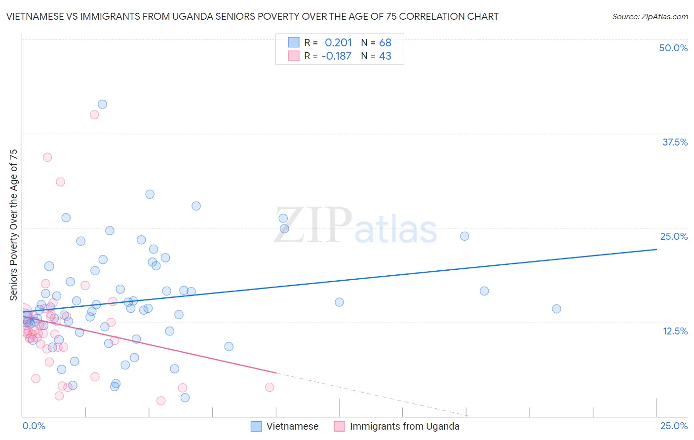 Vietnamese vs Immigrants from Uganda Seniors Poverty Over the Age of 75