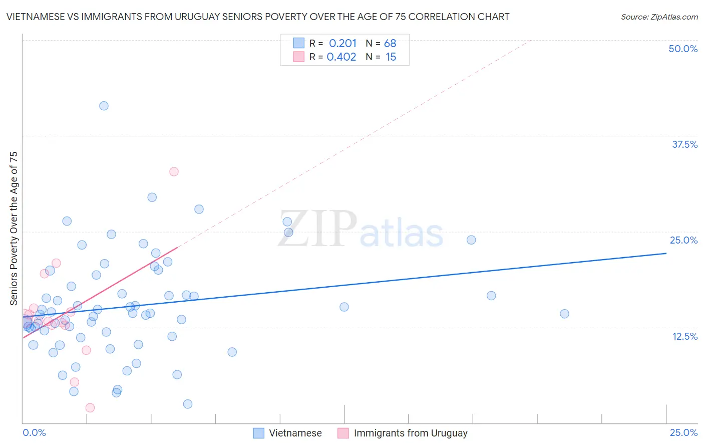 Vietnamese vs Immigrants from Uruguay Seniors Poverty Over the Age of 75