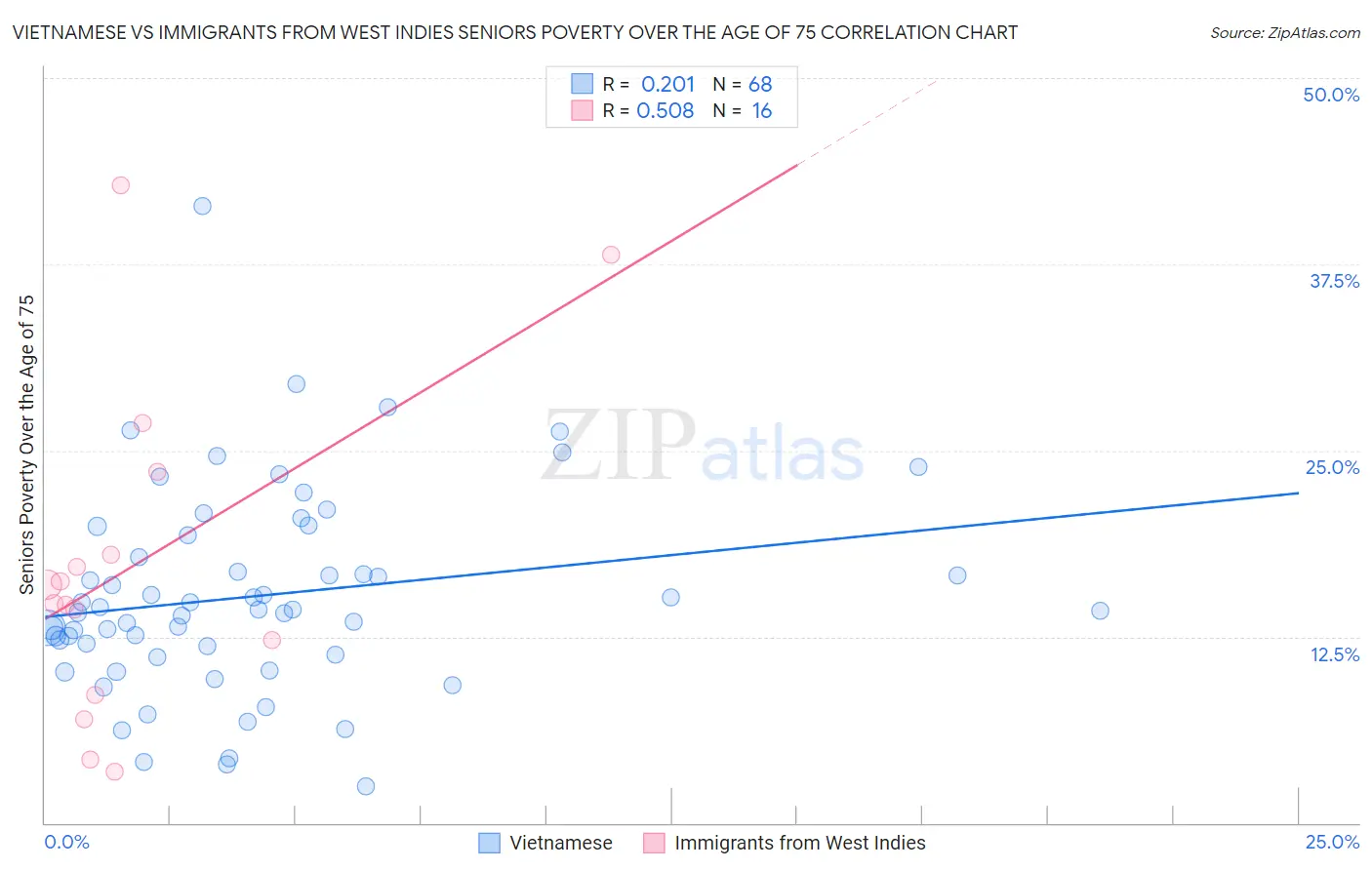 Vietnamese vs Immigrants from West Indies Seniors Poverty Over the Age of 75