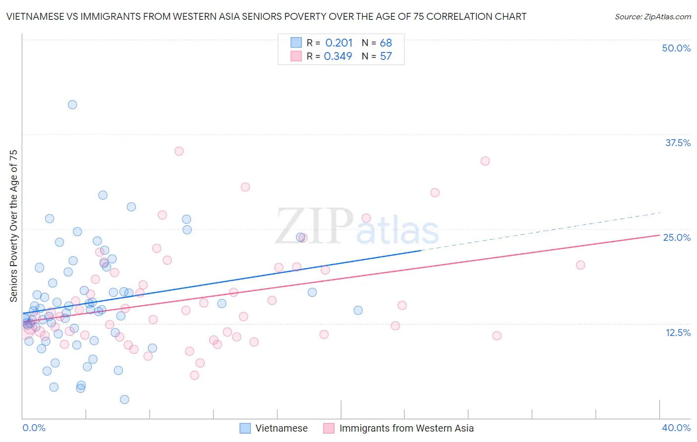 Vietnamese vs Immigrants from Western Asia Seniors Poverty Over the Age of 75