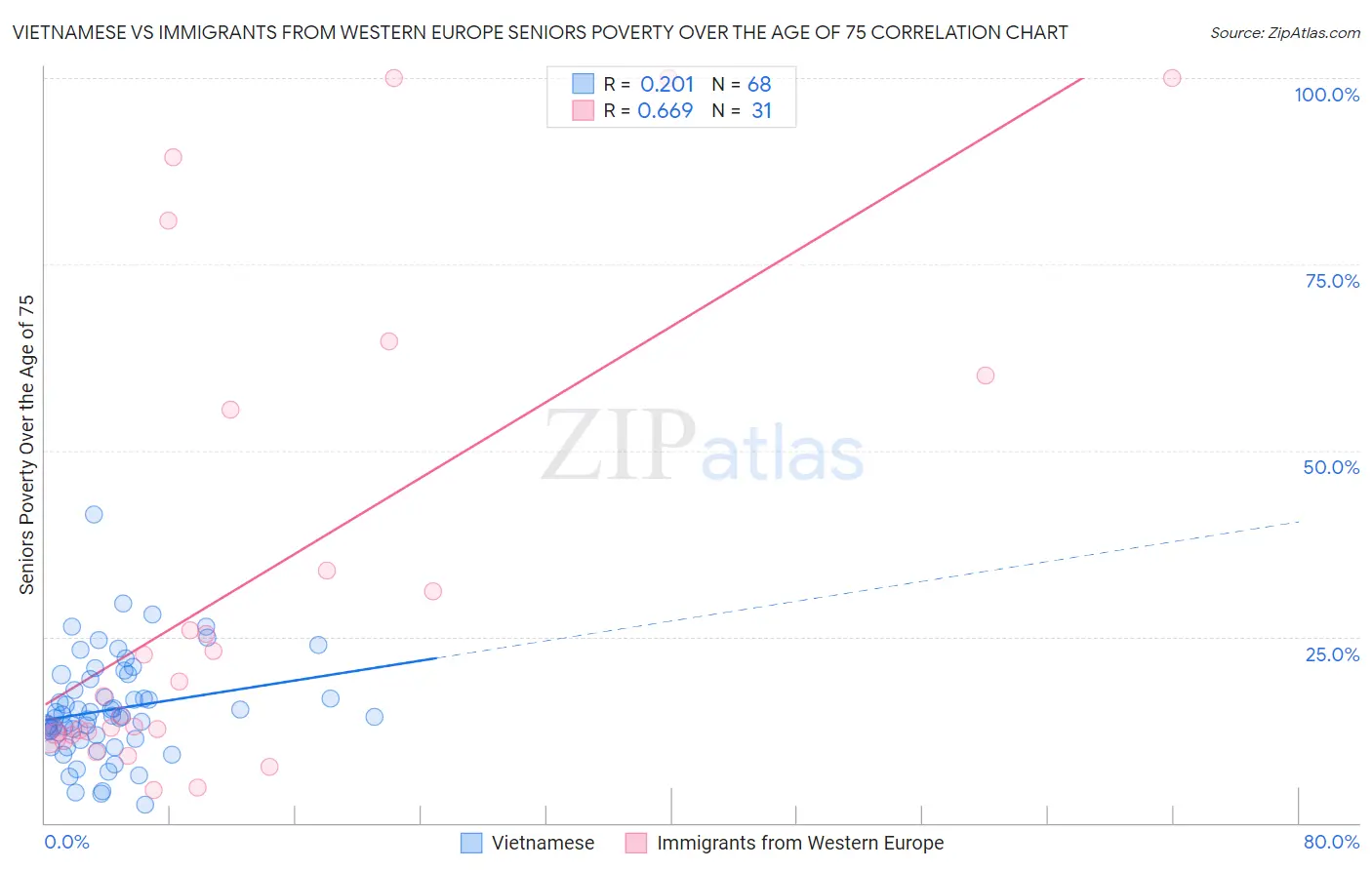 Vietnamese vs Immigrants from Western Europe Seniors Poverty Over the Age of 75