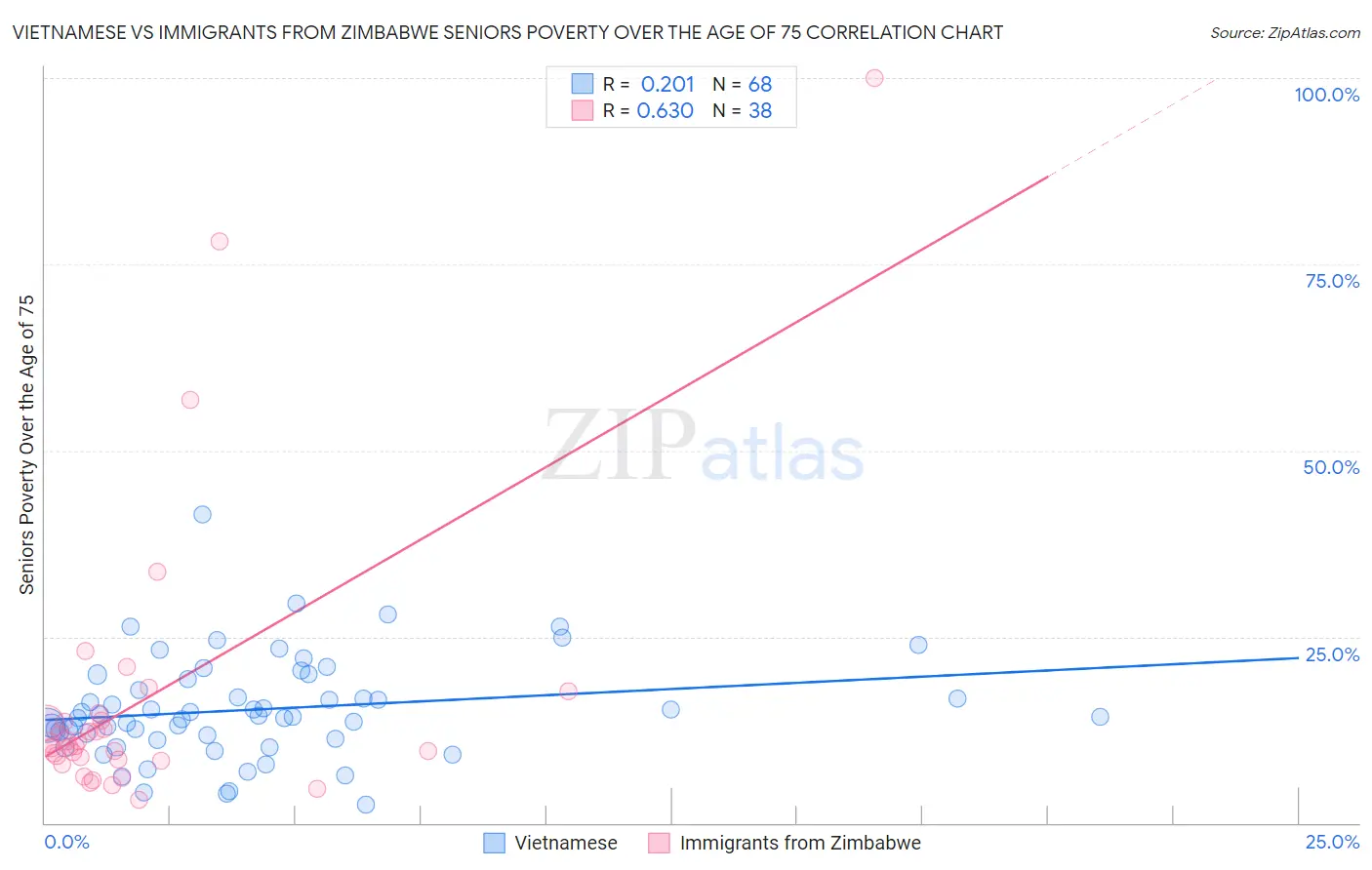 Vietnamese vs Immigrants from Zimbabwe Seniors Poverty Over the Age of 75