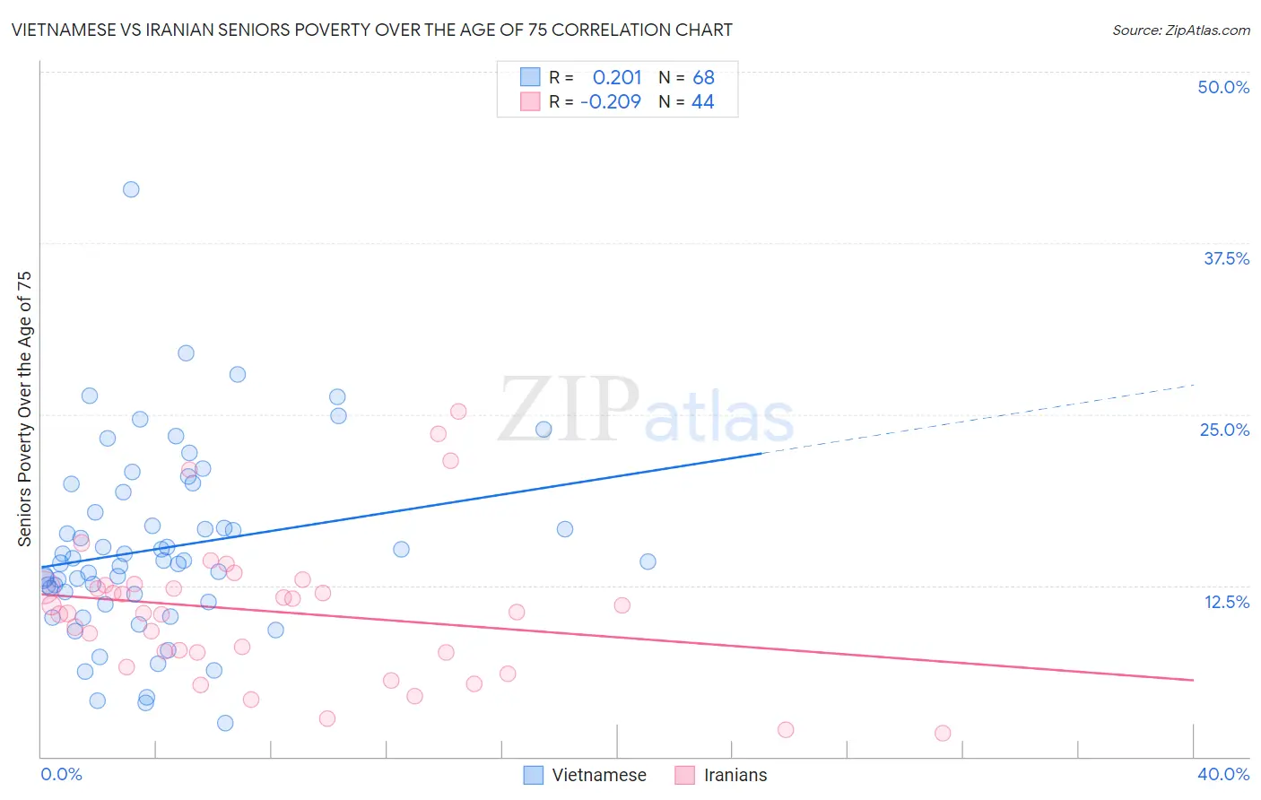 Vietnamese vs Iranian Seniors Poverty Over the Age of 75