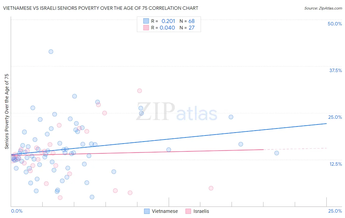 Vietnamese vs Israeli Seniors Poverty Over the Age of 75