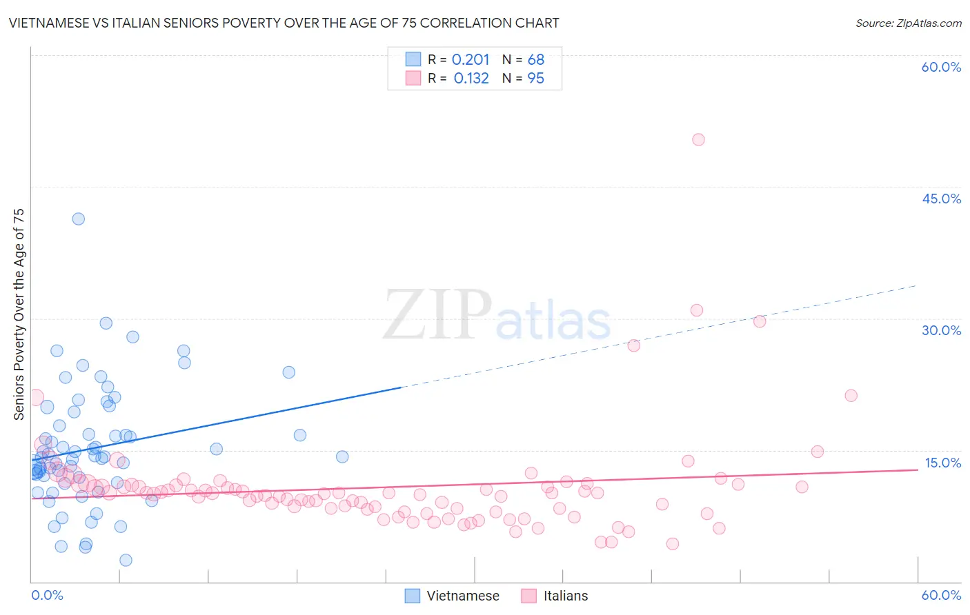 Vietnamese vs Italian Seniors Poverty Over the Age of 75