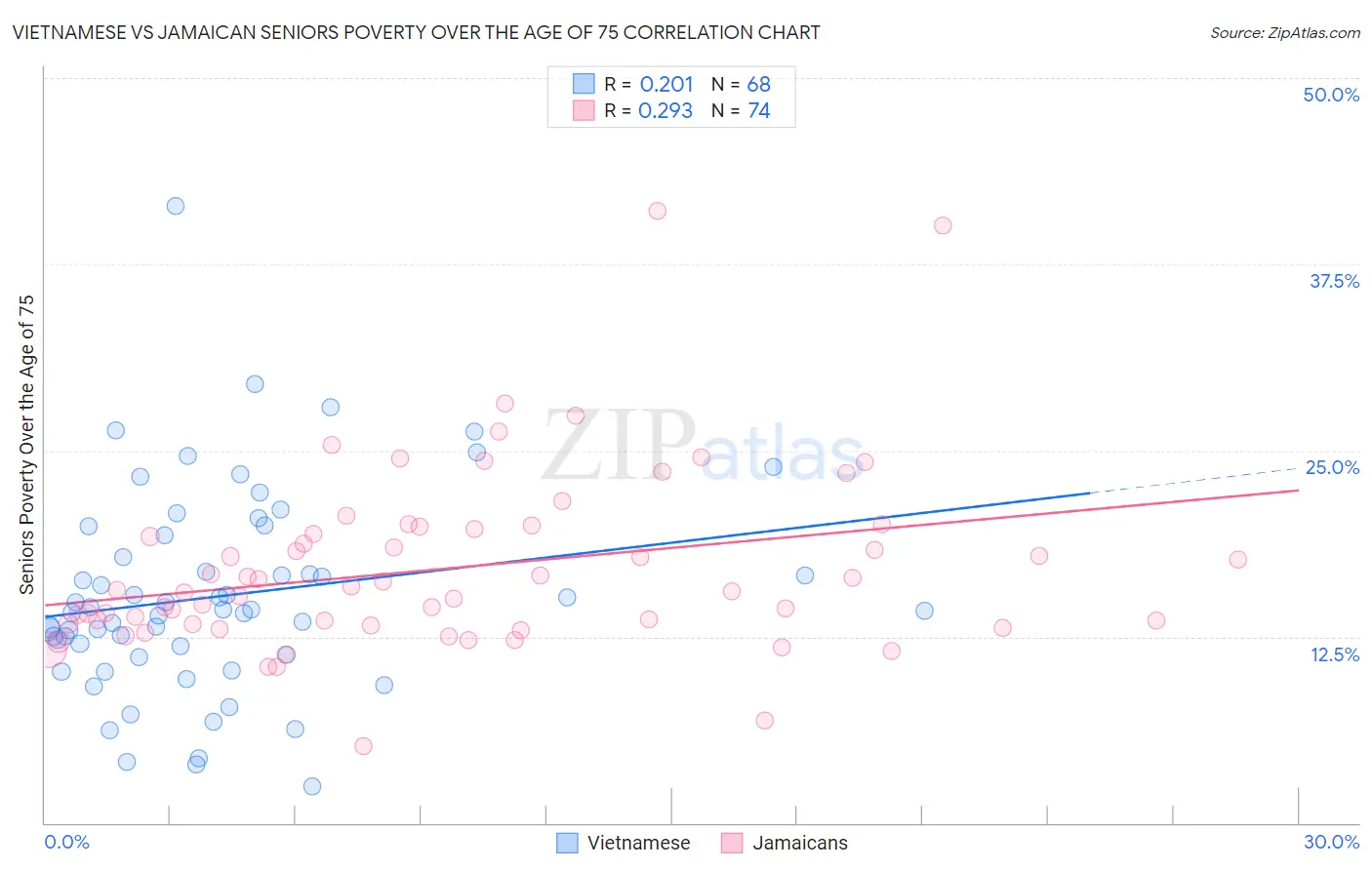 Vietnamese vs Jamaican Seniors Poverty Over the Age of 75