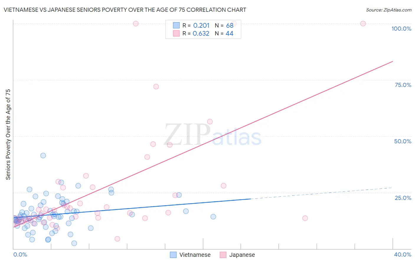 Vietnamese vs Japanese Seniors Poverty Over the Age of 75