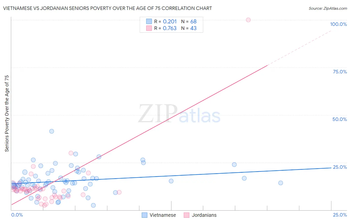 Vietnamese vs Jordanian Seniors Poverty Over the Age of 75