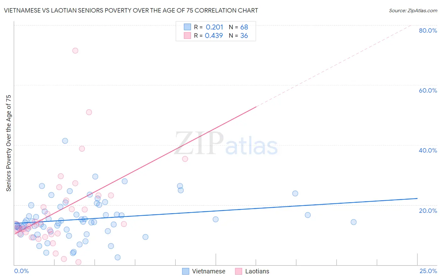 Vietnamese vs Laotian Seniors Poverty Over the Age of 75