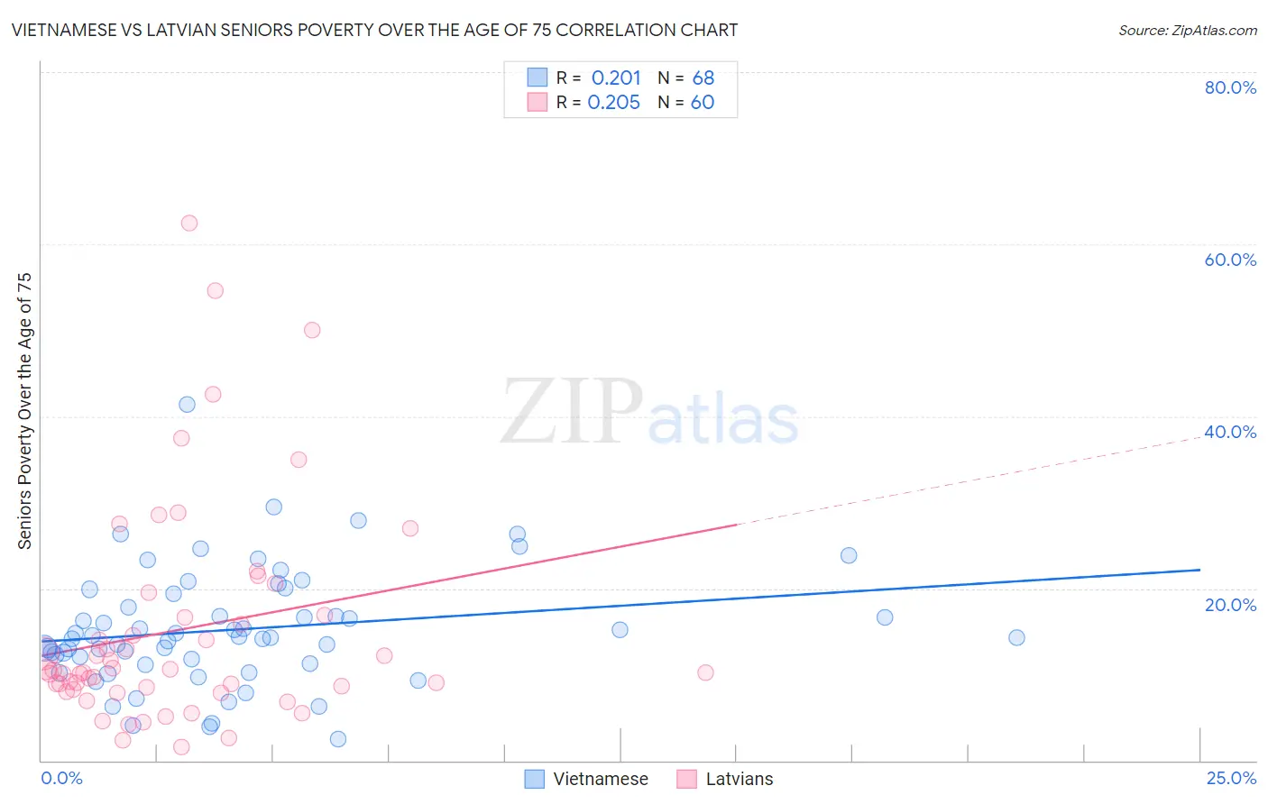 Vietnamese vs Latvian Seniors Poverty Over the Age of 75