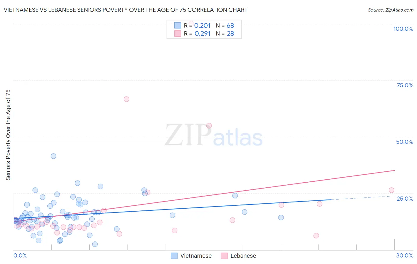 Vietnamese vs Lebanese Seniors Poverty Over the Age of 75