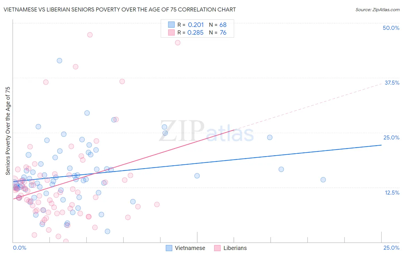 Vietnamese vs Liberian Seniors Poverty Over the Age of 75