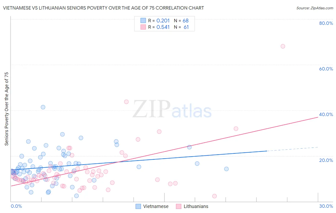 Vietnamese vs Lithuanian Seniors Poverty Over the Age of 75