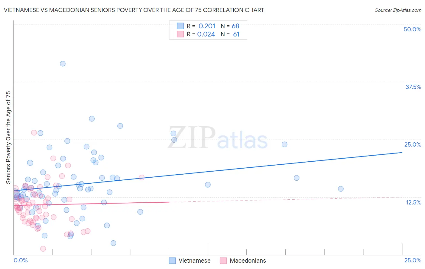 Vietnamese vs Macedonian Seniors Poverty Over the Age of 75