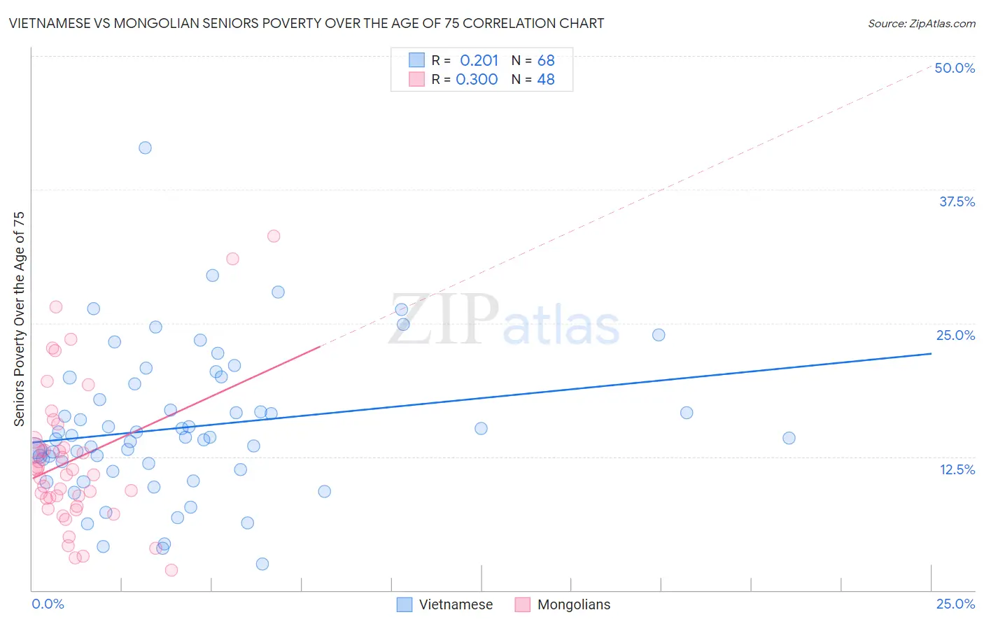Vietnamese vs Mongolian Seniors Poverty Over the Age of 75