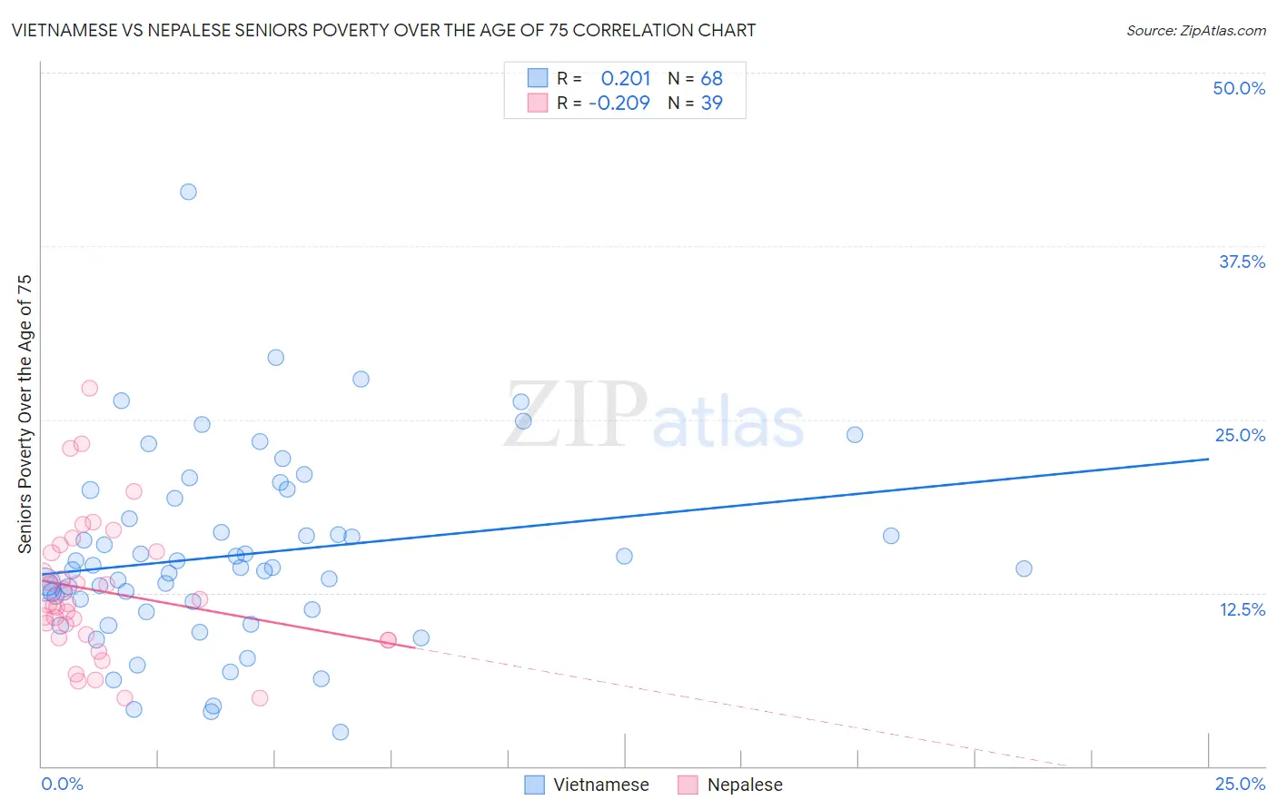 Vietnamese vs Nepalese Seniors Poverty Over the Age of 75