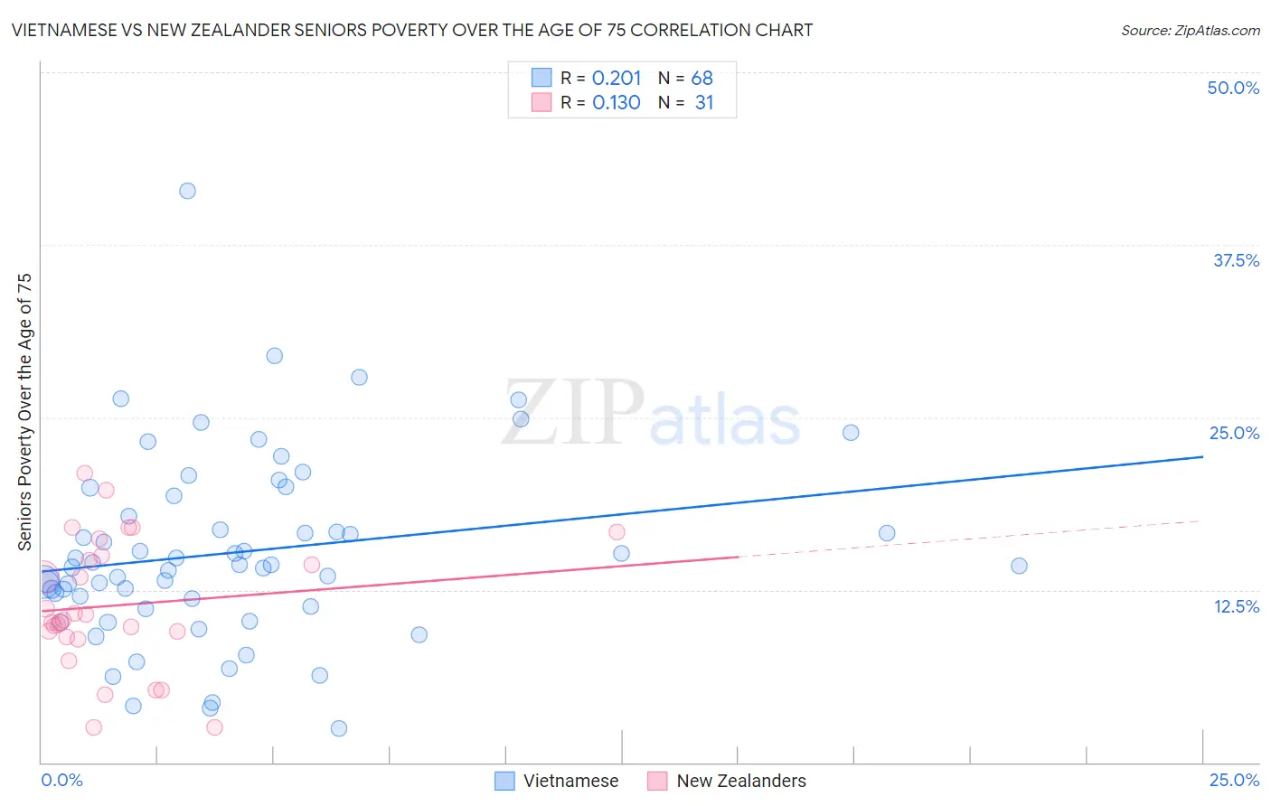 Vietnamese vs New Zealander Seniors Poverty Over the Age of 75