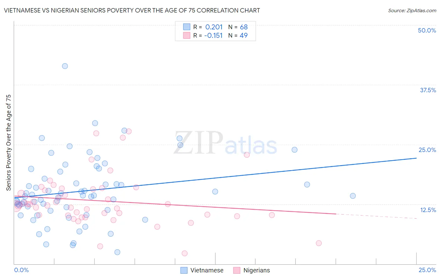 Vietnamese vs Nigerian Seniors Poverty Over the Age of 75