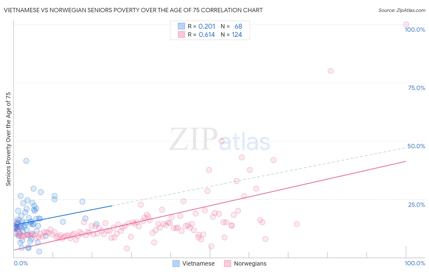 Vietnamese vs Norwegian Seniors Poverty Over the Age of 75