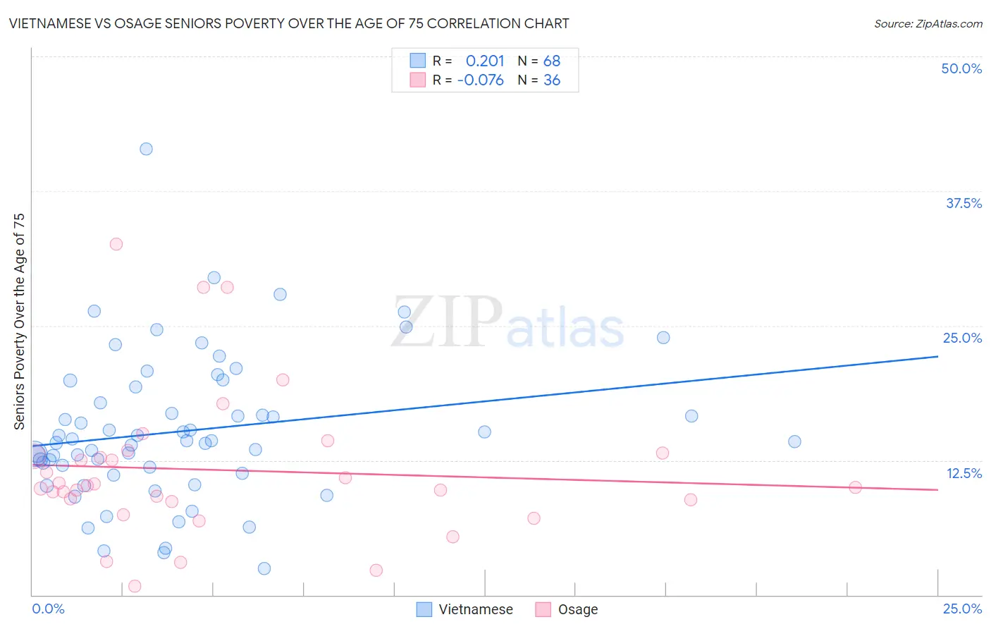 Vietnamese vs Osage Seniors Poverty Over the Age of 75