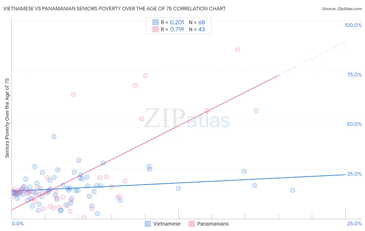 Vietnamese vs Panamanian Seniors Poverty Over the Age of 75