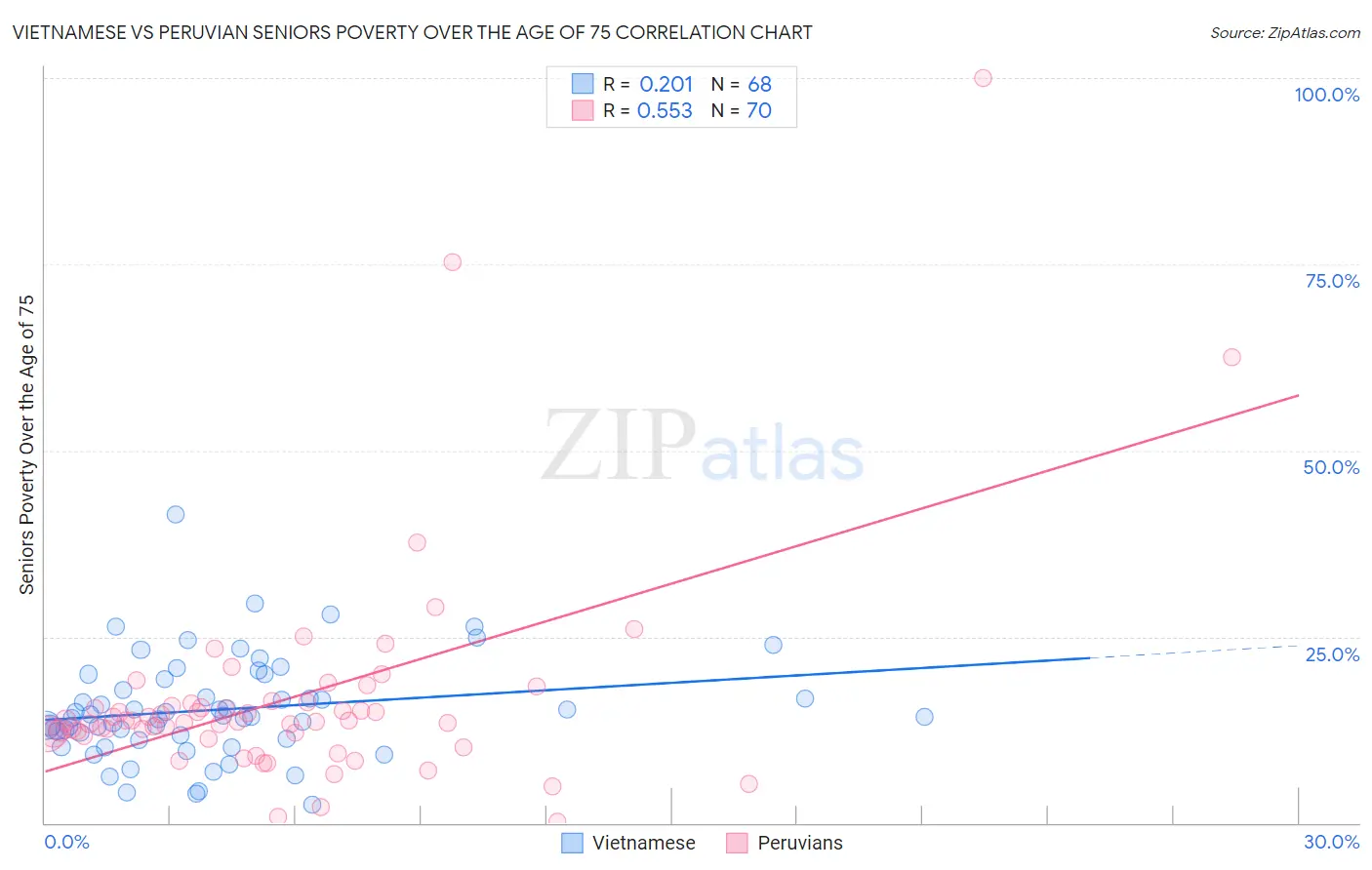 Vietnamese vs Peruvian Seniors Poverty Over the Age of 75