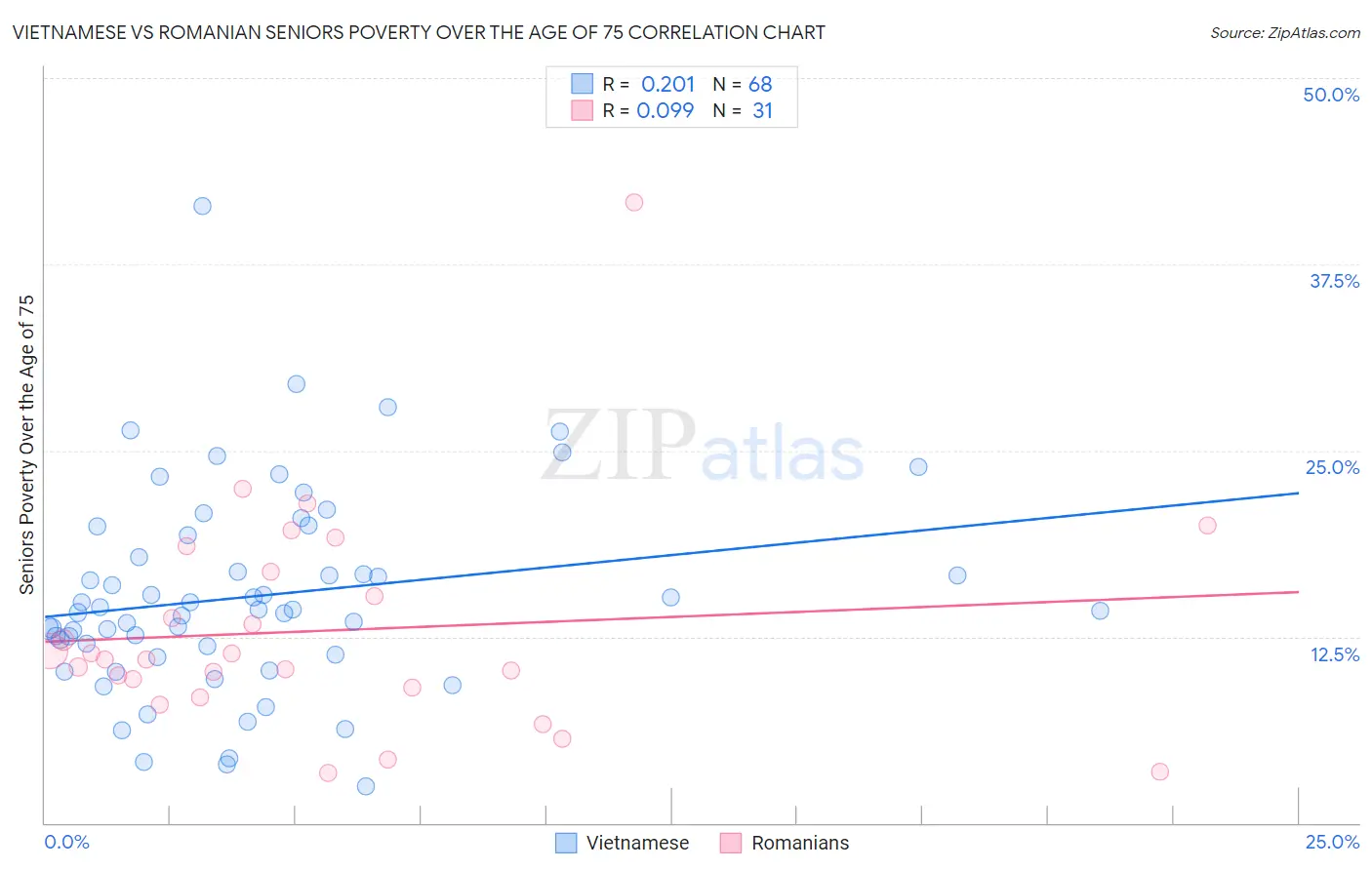 Vietnamese vs Romanian Seniors Poverty Over the Age of 75