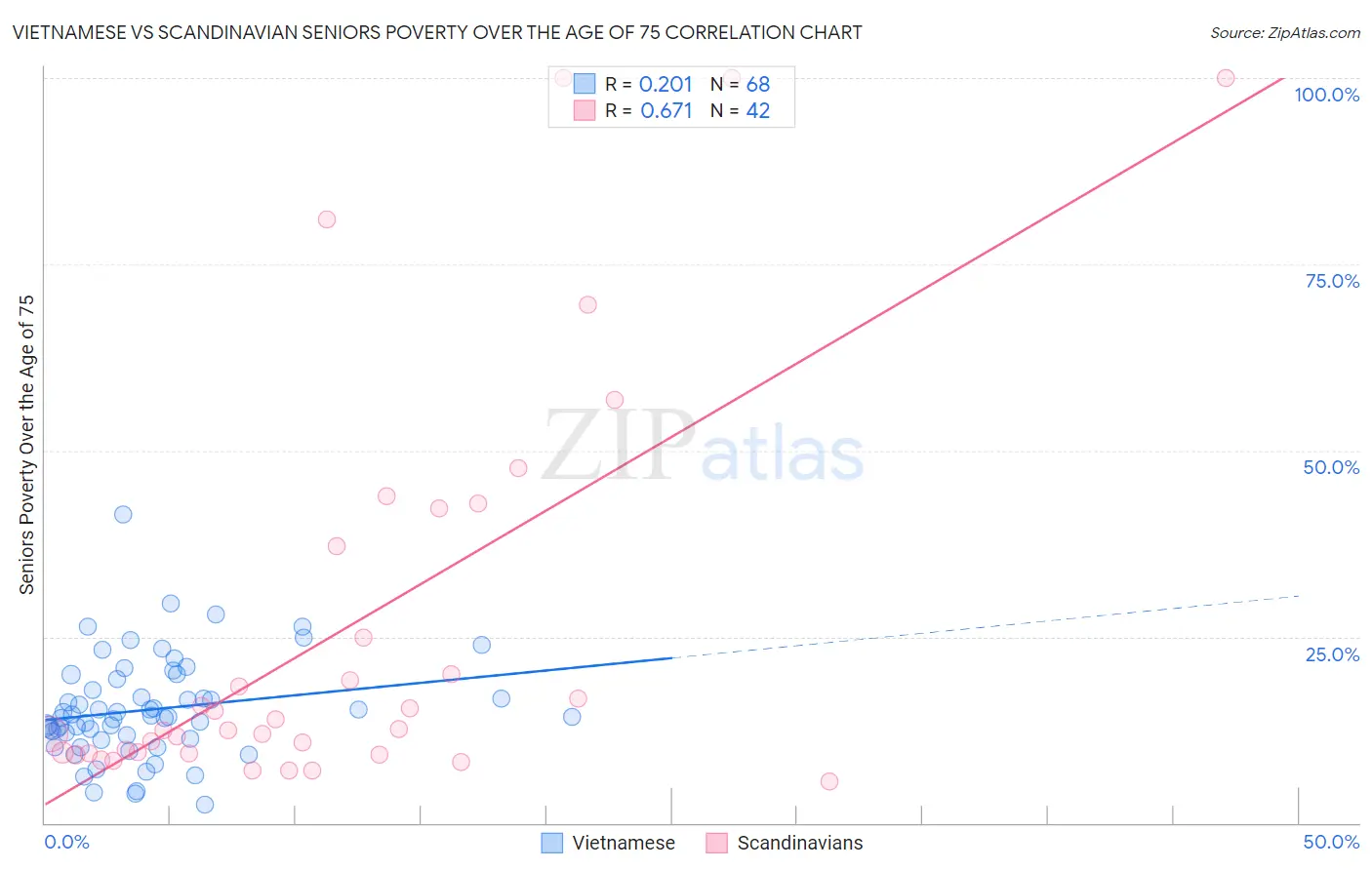 Vietnamese vs Scandinavian Seniors Poverty Over the Age of 75