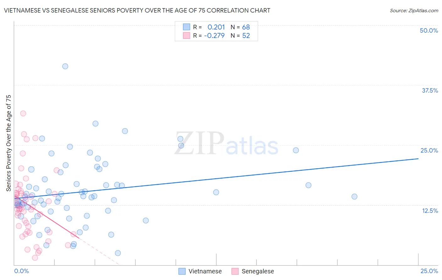 Vietnamese vs Senegalese Seniors Poverty Over the Age of 75