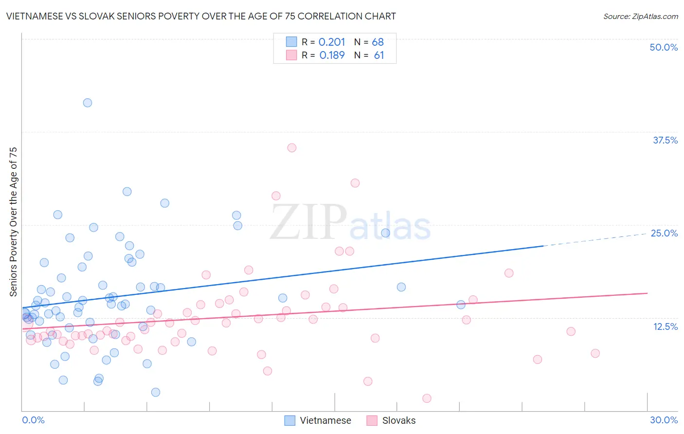 Vietnamese vs Slovak Seniors Poverty Over the Age of 75