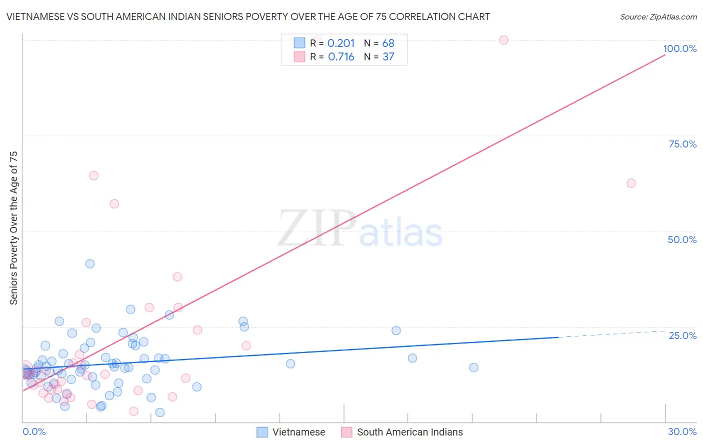 Vietnamese vs South American Indian Seniors Poverty Over the Age of 75