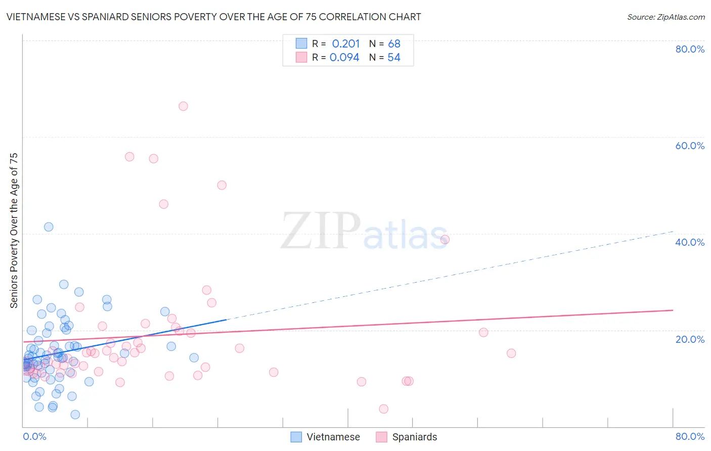 Vietnamese vs Spaniard Seniors Poverty Over the Age of 75