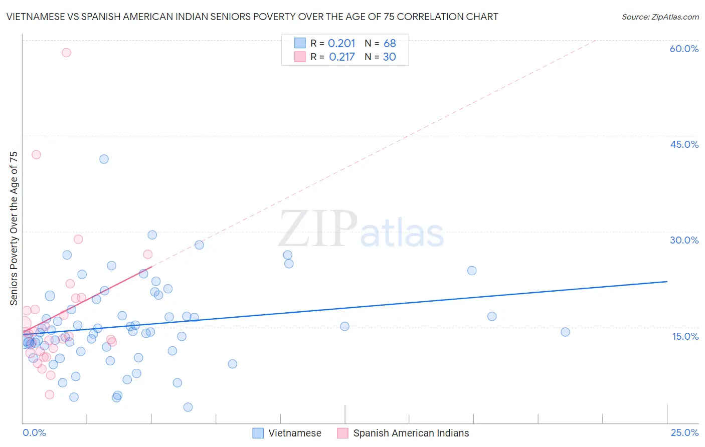 Vietnamese vs Spanish American Indian Seniors Poverty Over the Age of 75