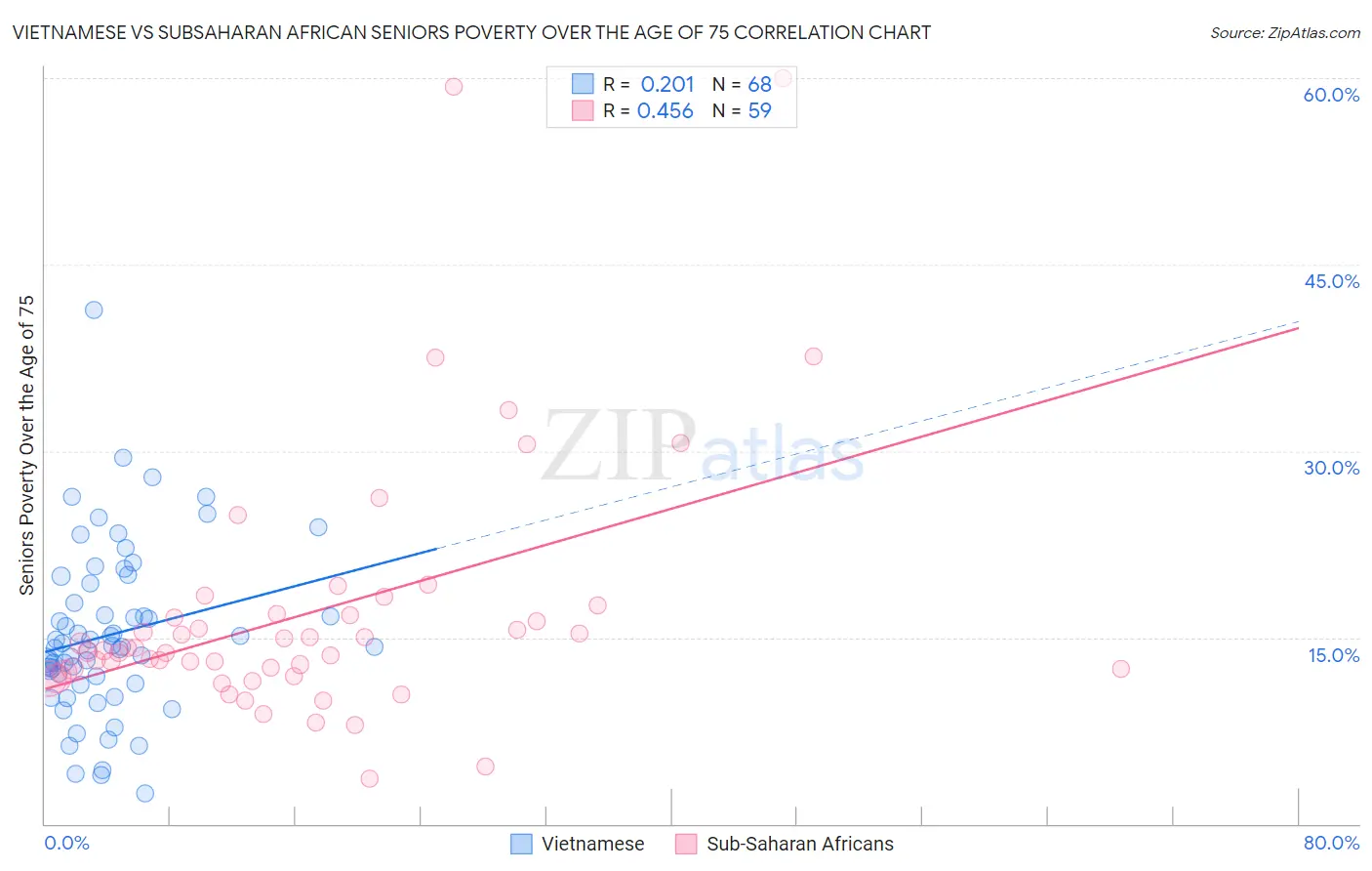 Vietnamese vs Subsaharan African Seniors Poverty Over the Age of 75