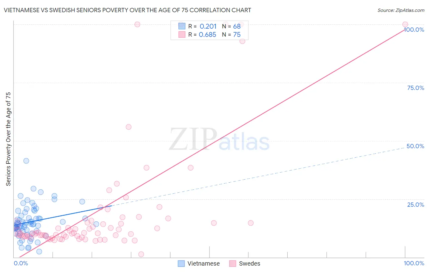 Vietnamese vs Swedish Seniors Poverty Over the Age of 75