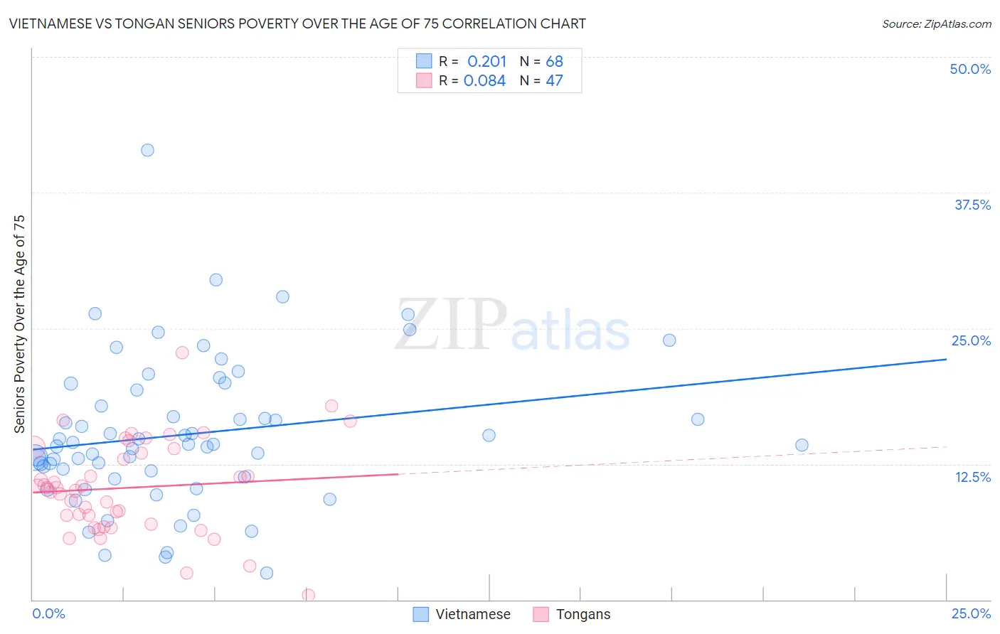 Vietnamese vs Tongan Seniors Poverty Over the Age of 75