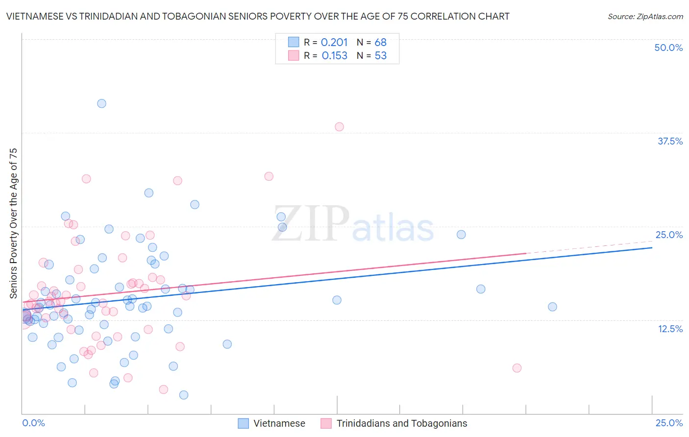 Vietnamese vs Trinidadian and Tobagonian Seniors Poverty Over the Age of 75